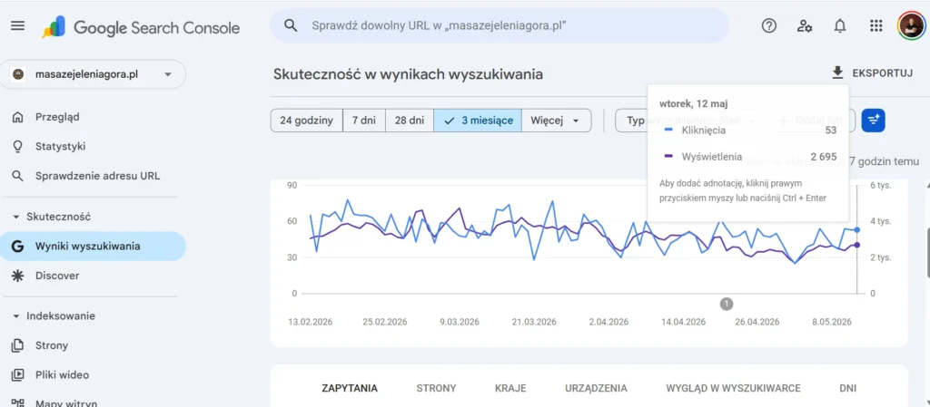 Statystyki Google Search Console strony Oriental SPA Jelenia Góra – 2 695 wyświetleń i 53 kliknięcia dziennie jako dowód skuteczności marketingu gabinetu masażu